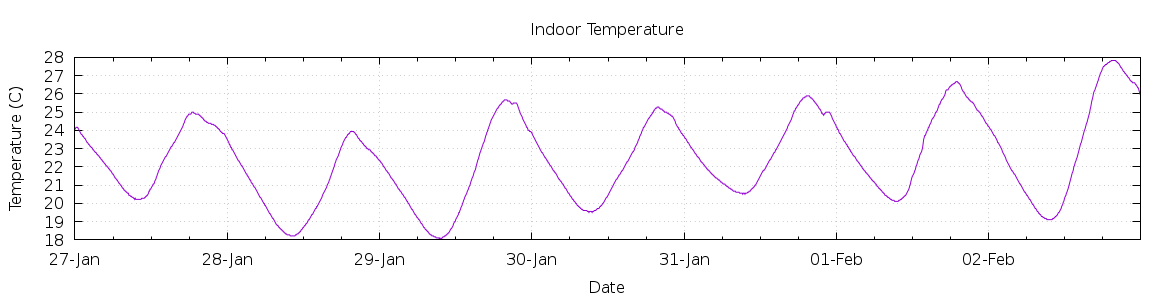 [7-day Indoor Temperature]