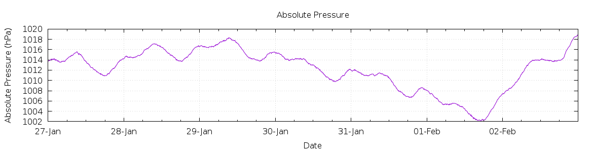 [7-day Pressure]