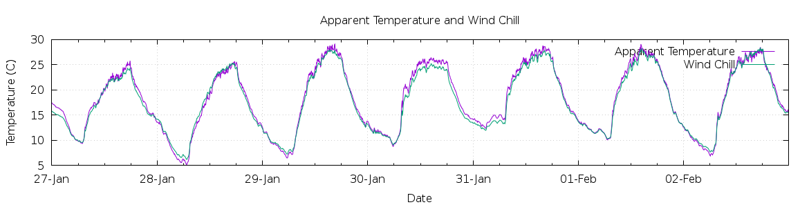 [7-day Apparent Temperature and Wind Chill]