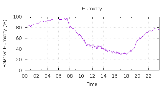 [1-day Humidity]