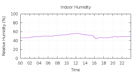 [1-day Humidity]