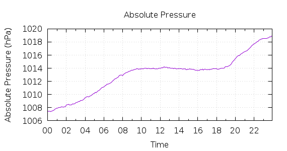 [1-day Pressure]