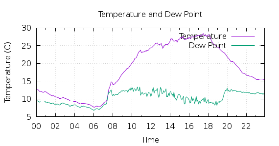 [1-day Temperature and Dew Point]