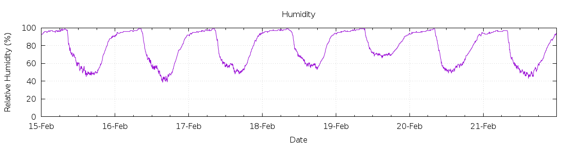 [7-day Humidity]