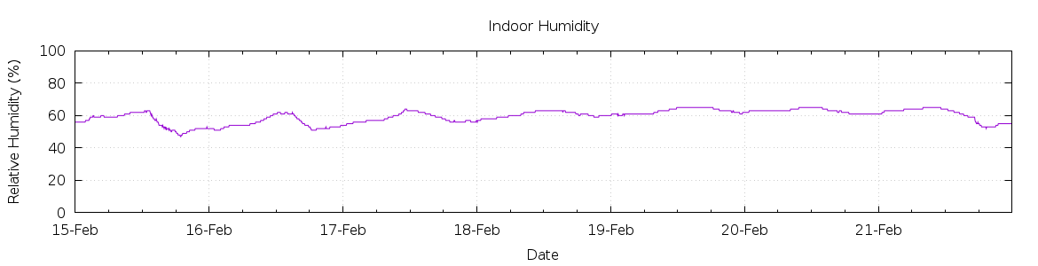 [7-day Humidity]