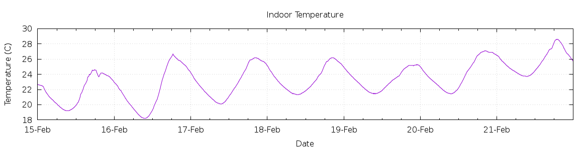 [7-day Indoor Temperature]