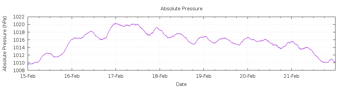 [7-day Pressure]