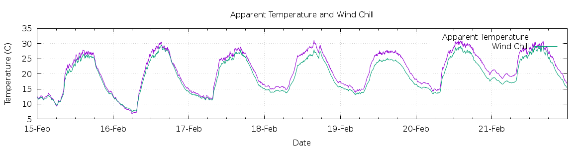 [7-day Apparent Temperature and Wind Chill]