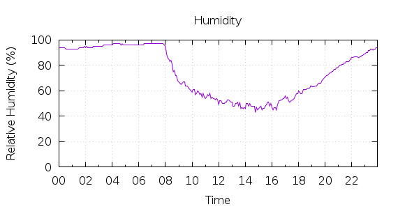 [1-day Humidity]