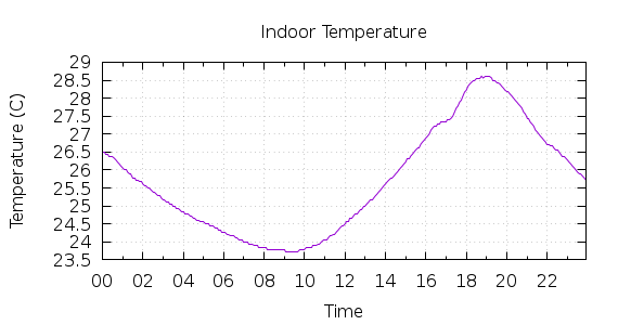 [1-day Indoor Temperature]