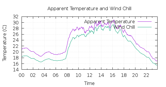 [1-day Apparent Temperature and Wind Chill]