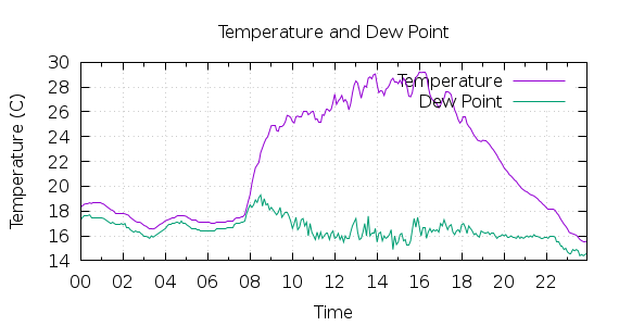 [1-day Temperature and Dew Point]