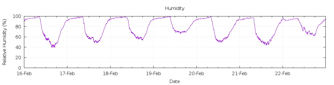 [7-day Humidity]