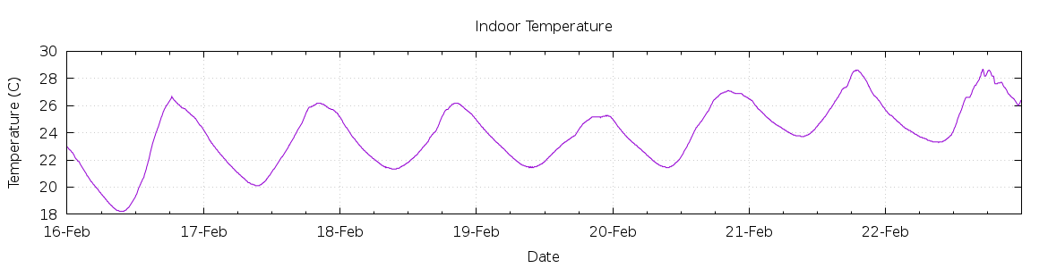 [7-day Indoor Temperature]