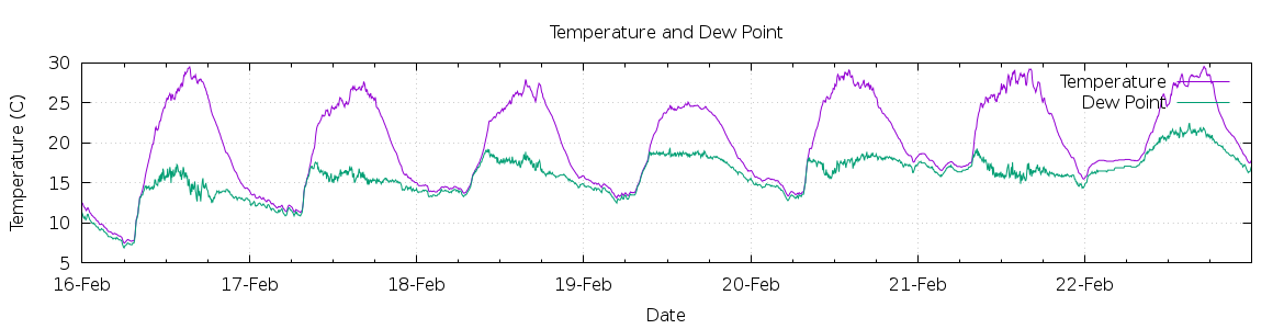 [7-day Temperature and Dew Point]