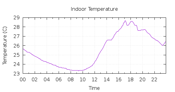 [1-day Indoor Temperature]