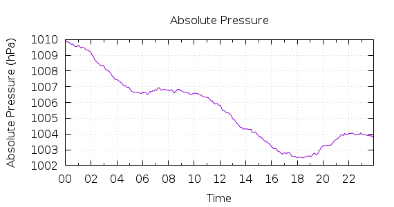 [1-day Pressure]