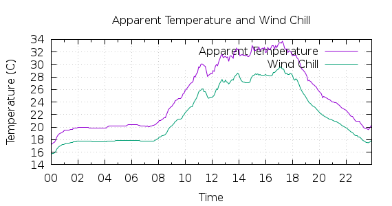 [1-day Apparent Temperature and Wind Chill]