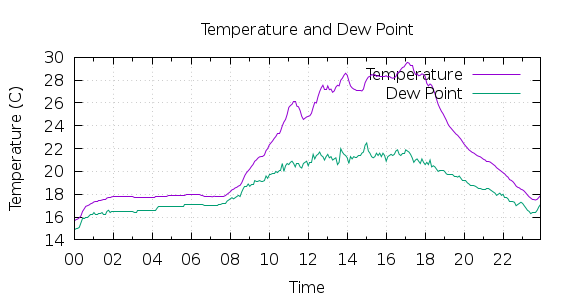 [1-day Temperature and Dew Point]