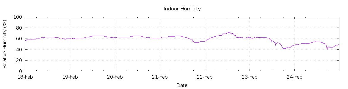 [7-day Humidity]