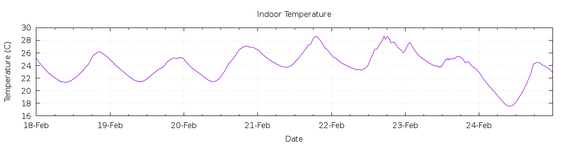 [7-day Indoor Temperature]