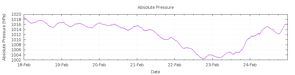 [7-day Pressure]