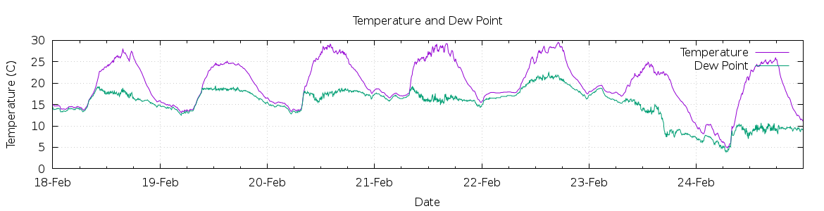 [7-day Temperature and Dew Point]