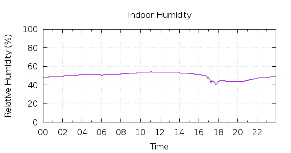 [1-day Humidity]