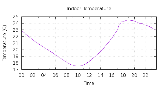 [1-day Indoor Temperature]