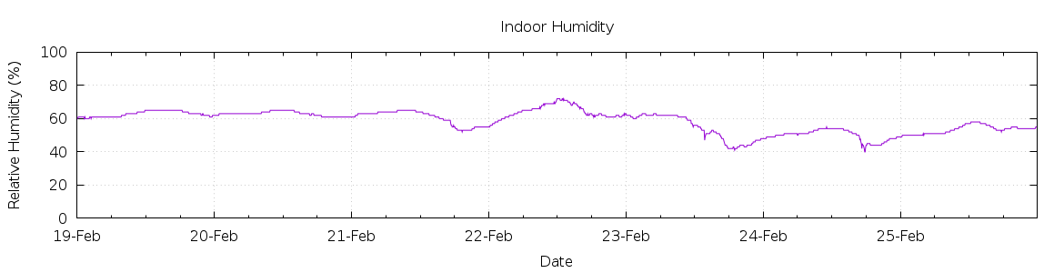 [7-day Humidity]