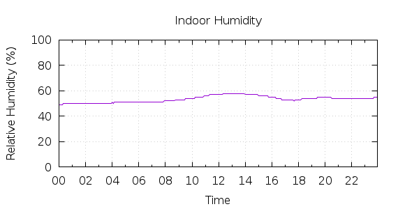 [1-day Humidity]