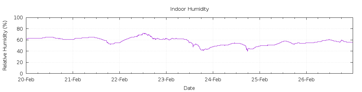 [7-day Humidity]