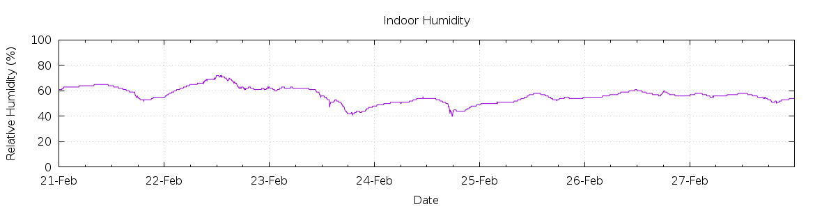 [7-day Humidity]