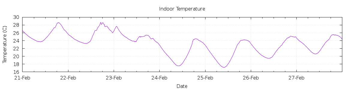 [7-day Indoor Temperature]