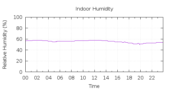 [1-day Humidity]