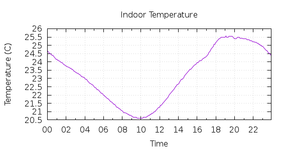 [1-day Indoor Temperature]