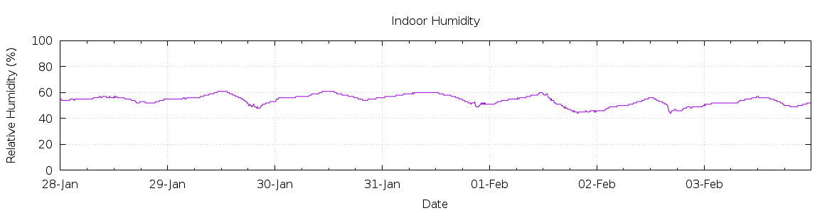 [7-day Humidity]