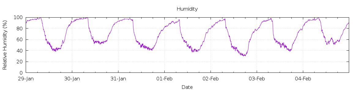 [7-day Humidity]