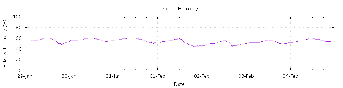 [7-day Humidity]