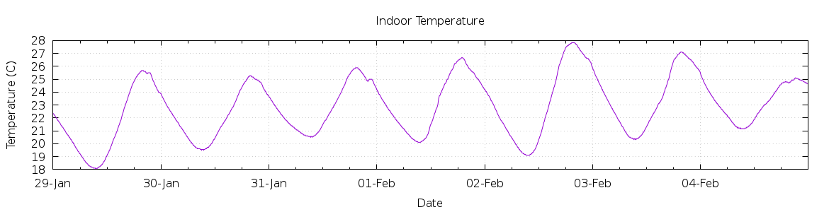 [7-day Indoor Temperature]