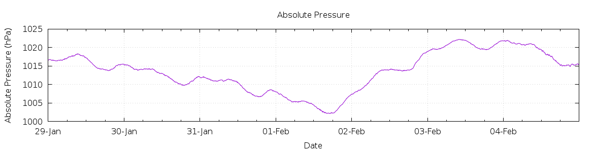 [7-day Pressure]