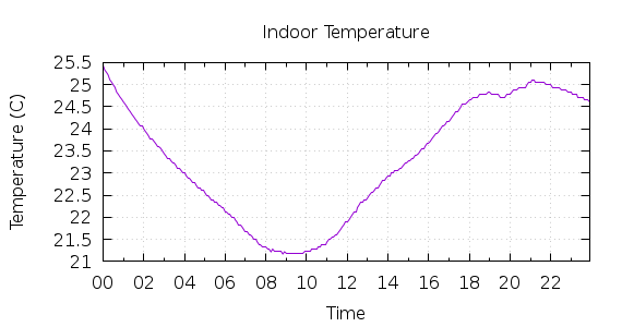 [1-day Indoor Temperature]