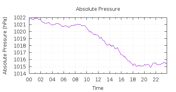 [1-day Pressure]