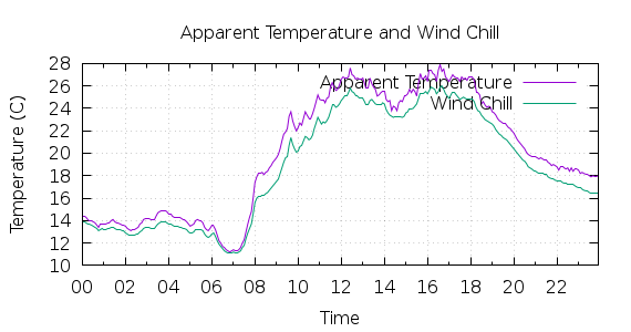 [1-day Apparent Temperature and Wind Chill]