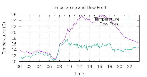 [1-day Temperature and Dew Point]