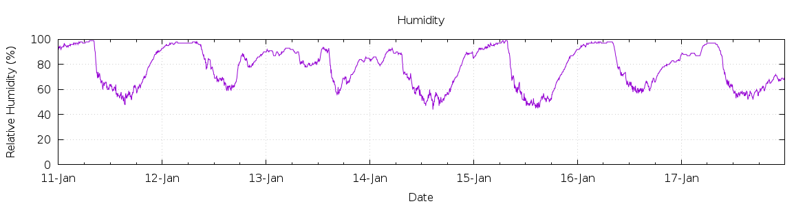 [7-day Humidity]