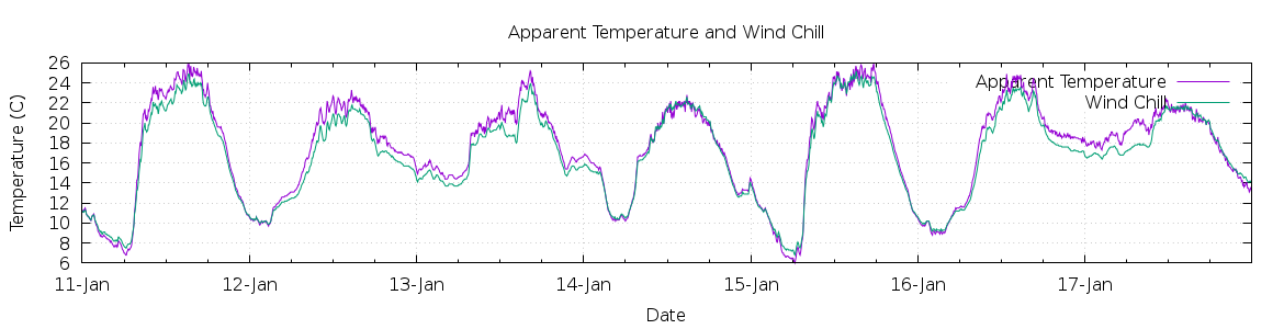 [7-day Apparent Temperature and Wind Chill]