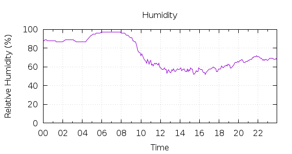 [1-day Humidity]