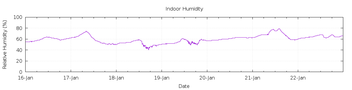 [7-day Humidity]