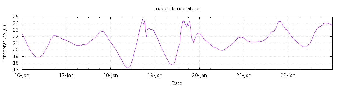 [7-day Indoor Temperature]